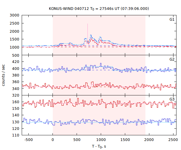 light curves