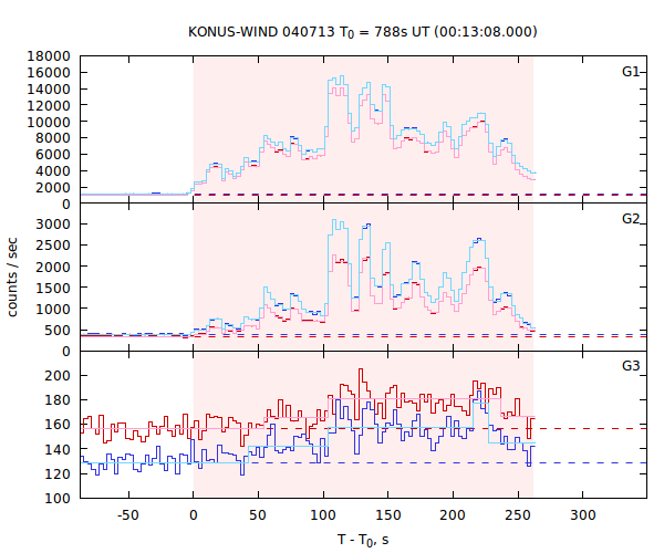 light curves
