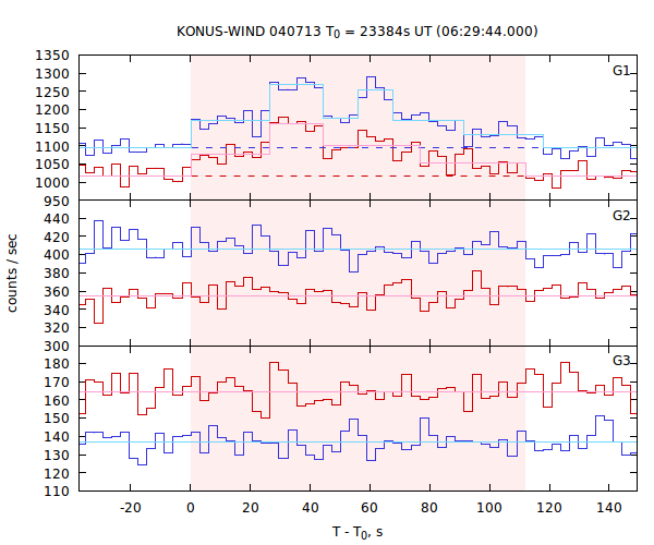 light curves