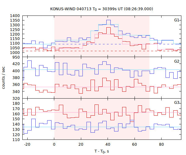 light curves