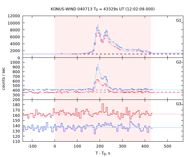 light curves