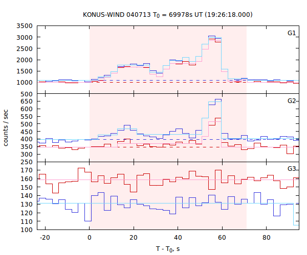 light curves