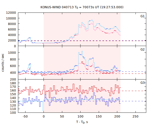 light curves