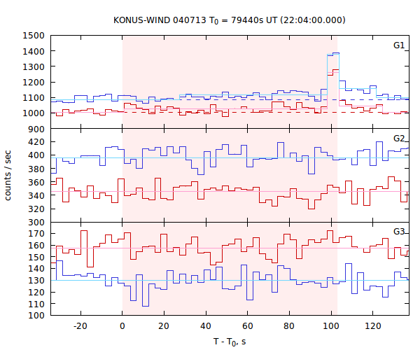 light curves