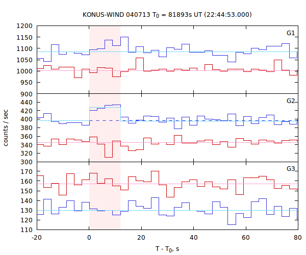 light curves