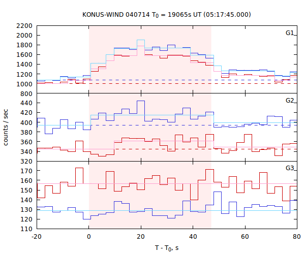 light curves