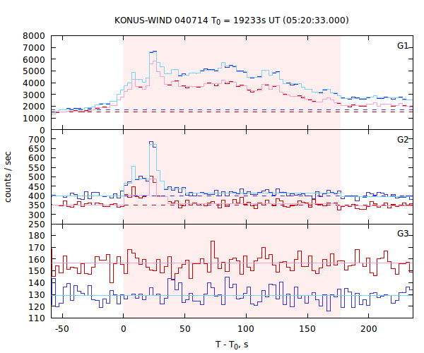 light curves
