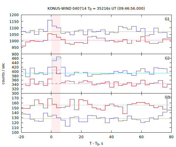 light curves