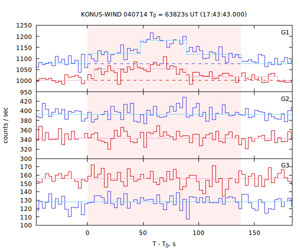light curves