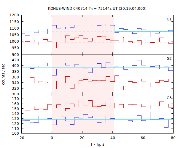 light curves