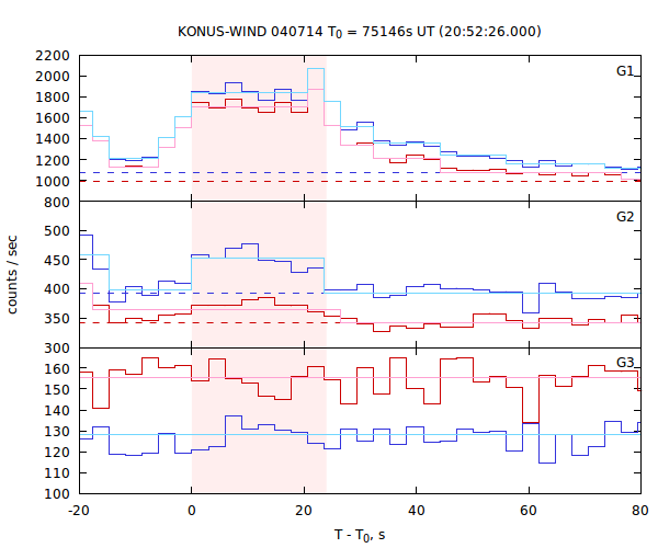 light curves