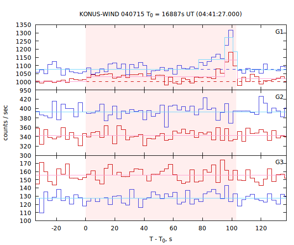 light curves