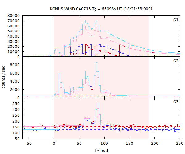 light curves