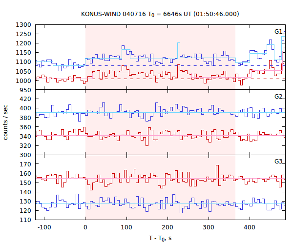 light curves