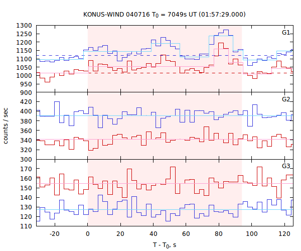 light curves