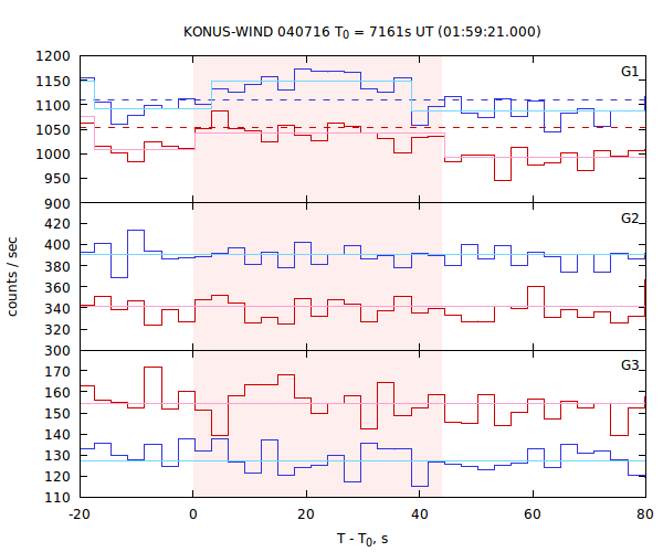 light curves