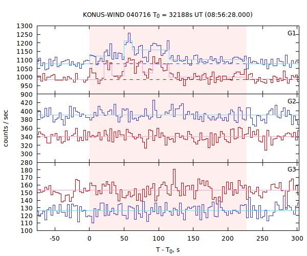 light curves