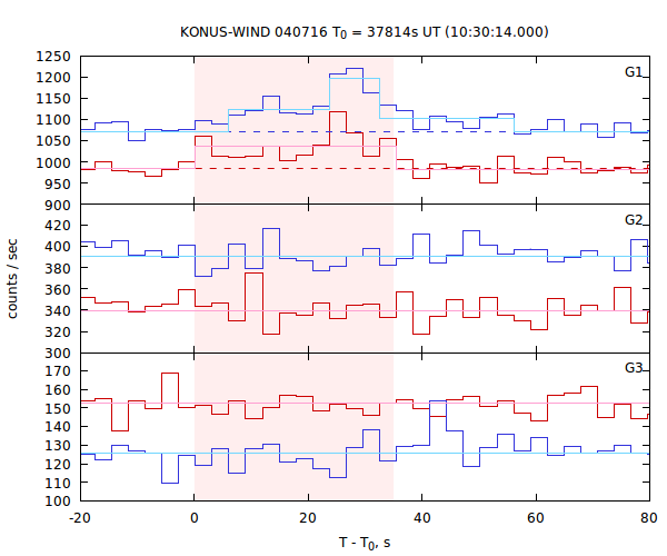 light curves