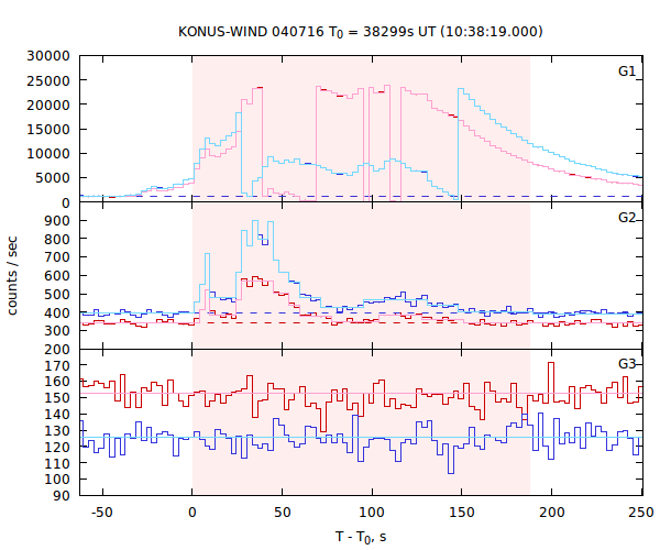 light curves