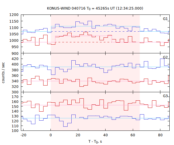 light curves