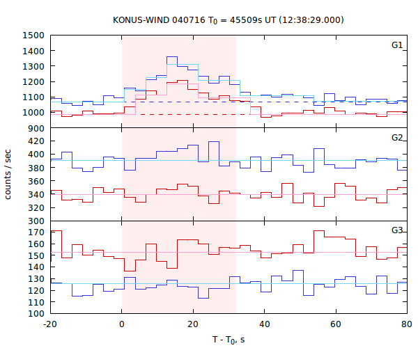 light curves