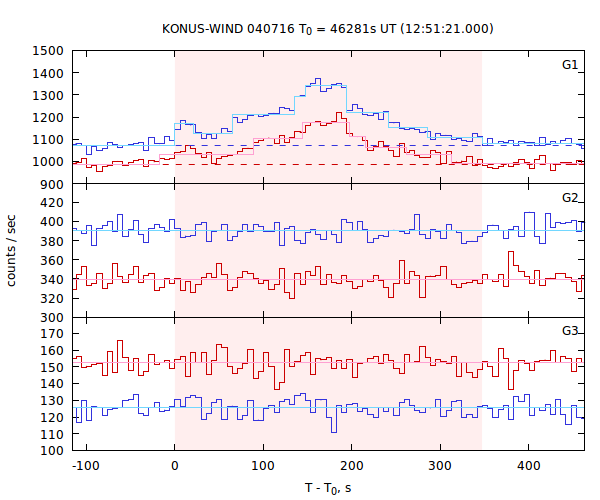 light curves