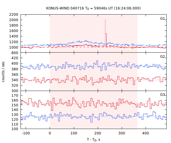 light curves