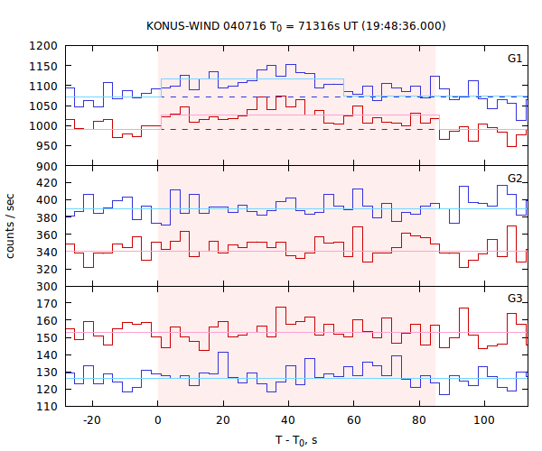 light curves