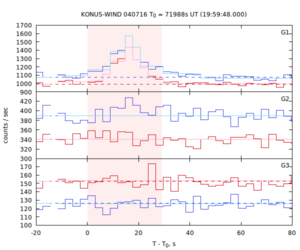 light curves