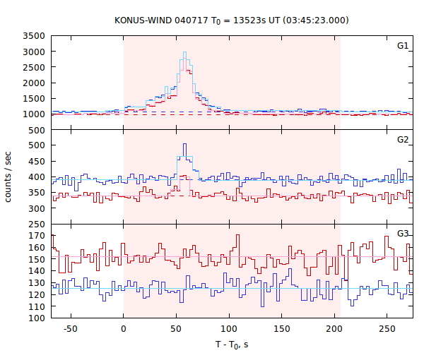 light curves