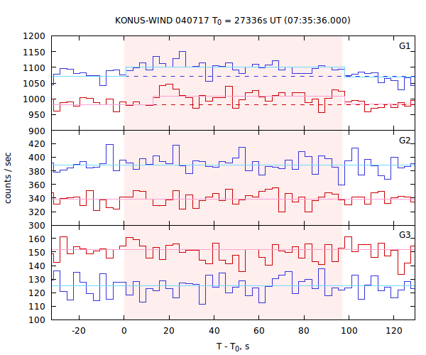 light curves