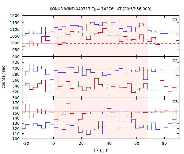 light curves