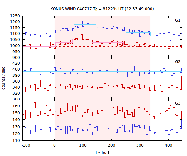 light curves