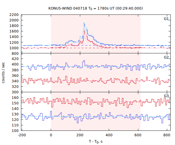 light curves