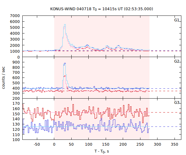 light curves