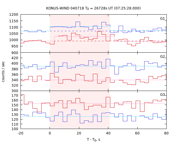 light curves