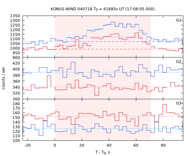 light curves