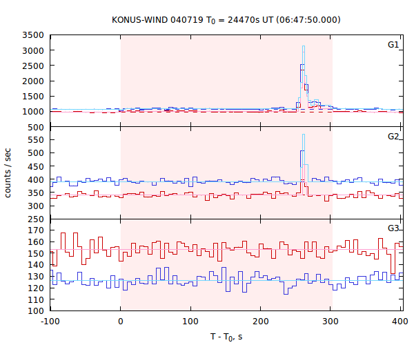 light curves