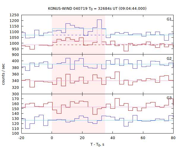 light curves