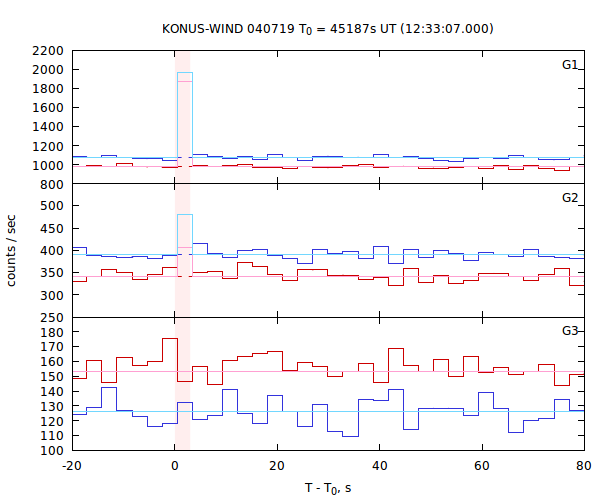 light curves