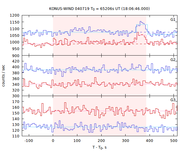 light curves