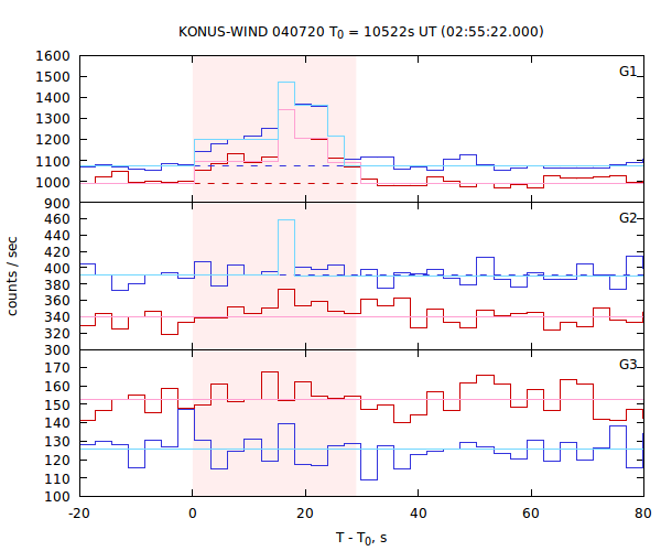 light curves