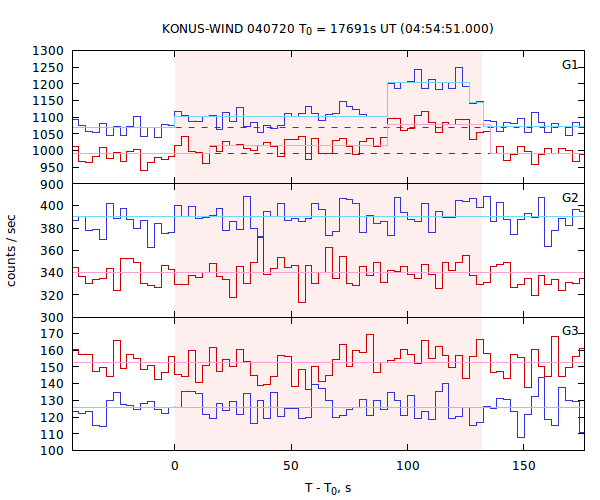 light curves