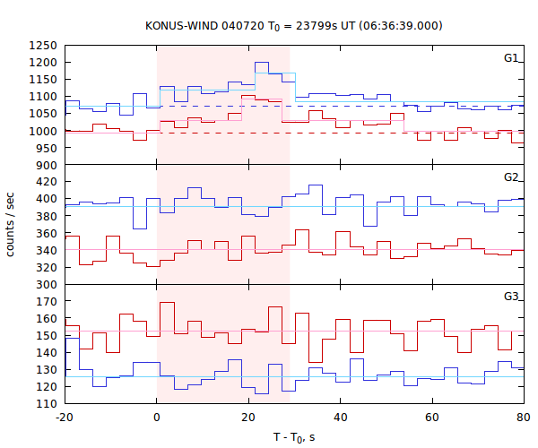 light curves