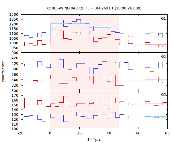 light curves
