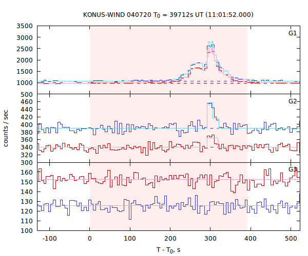 light curves