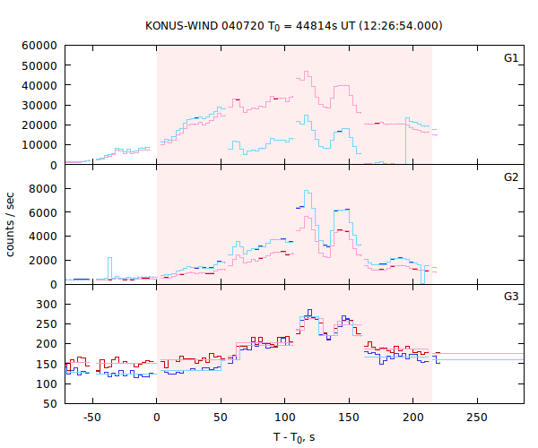 light curves