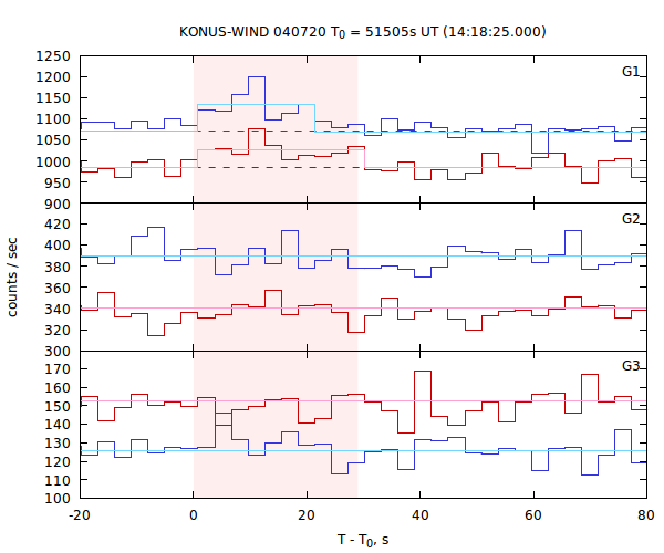 light curves