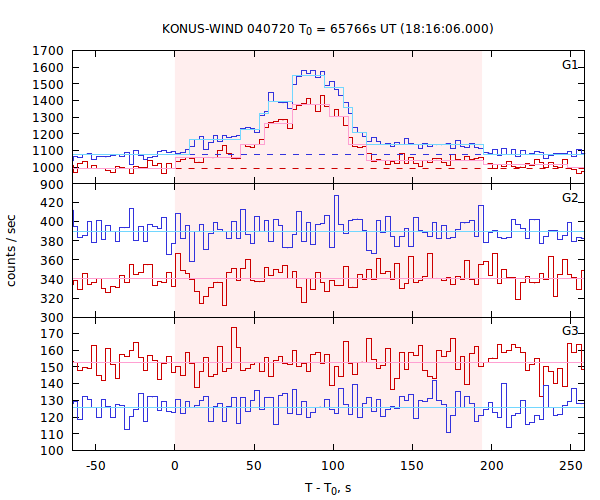 light curves