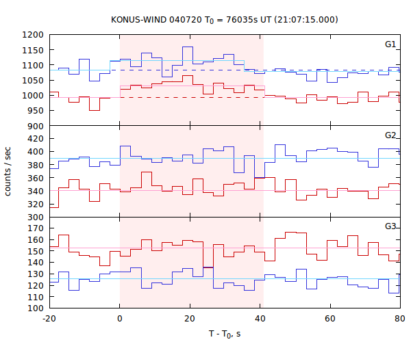 light curves
